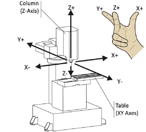 find the center of part on x axis cnc|cnc 3 axis machine.